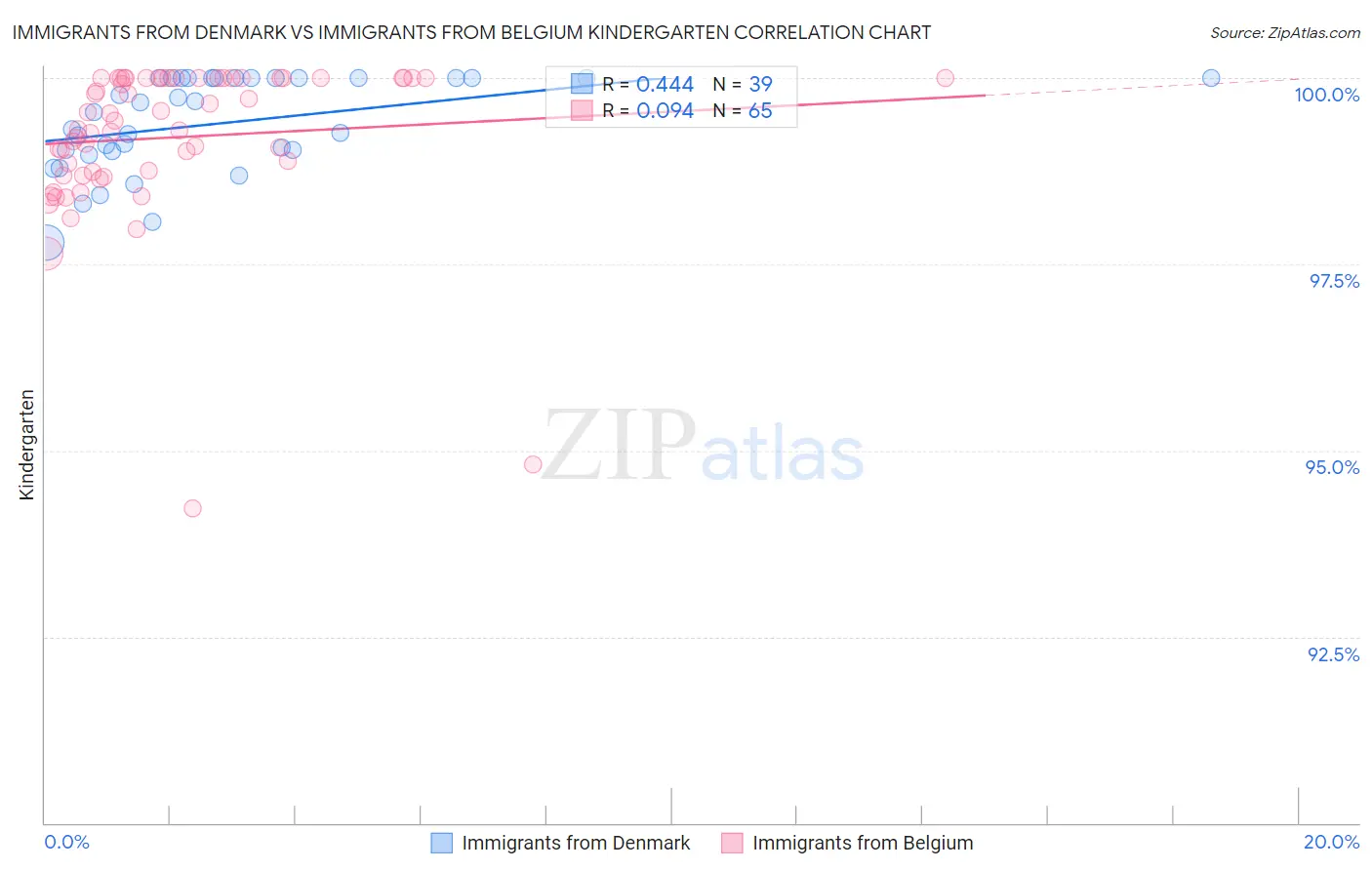 Immigrants from Denmark vs Immigrants from Belgium Kindergarten