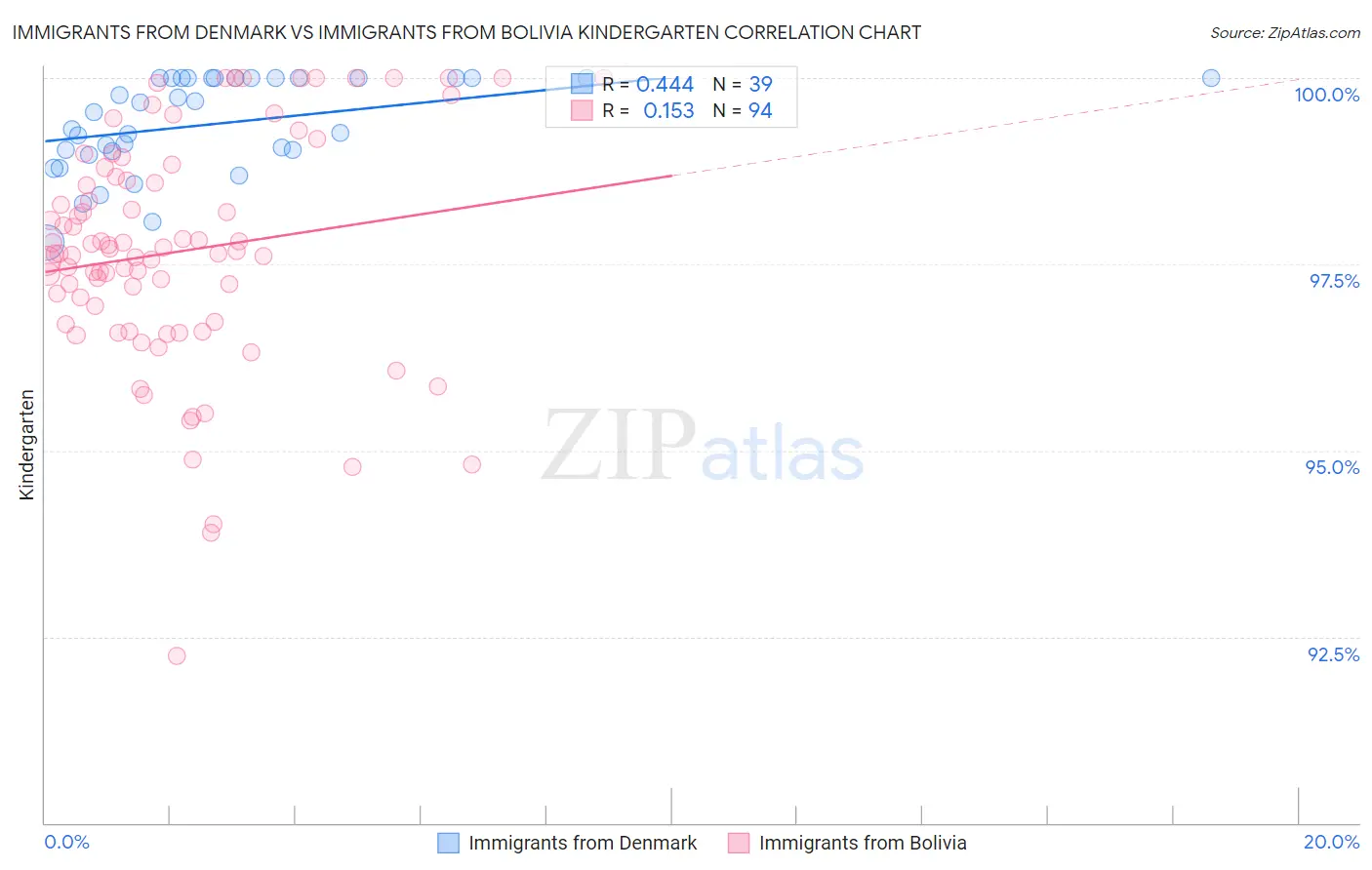 Immigrants from Denmark vs Immigrants from Bolivia Kindergarten