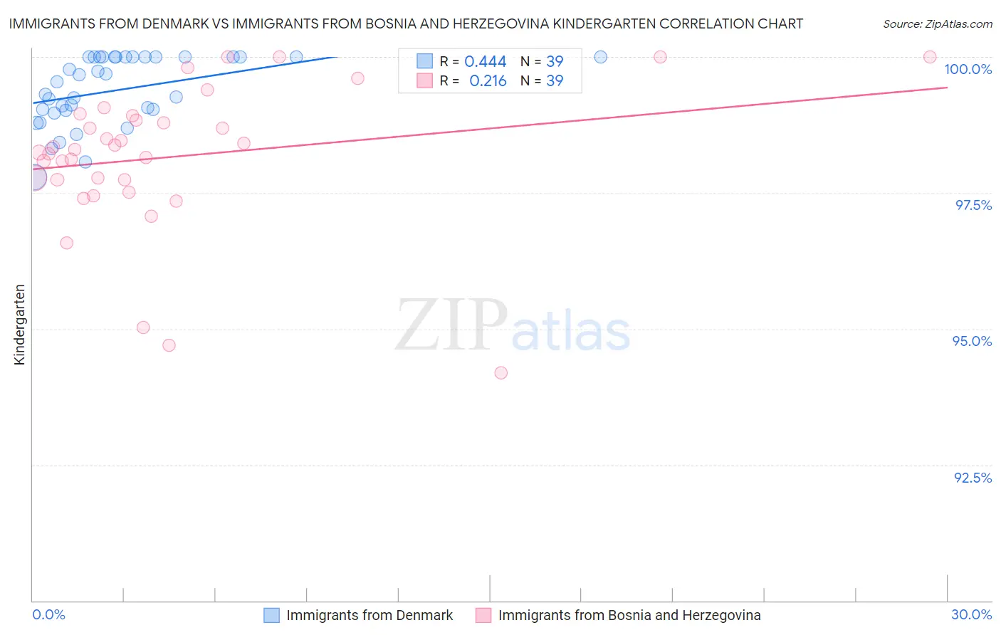 Immigrants from Denmark vs Immigrants from Bosnia and Herzegovina Kindergarten