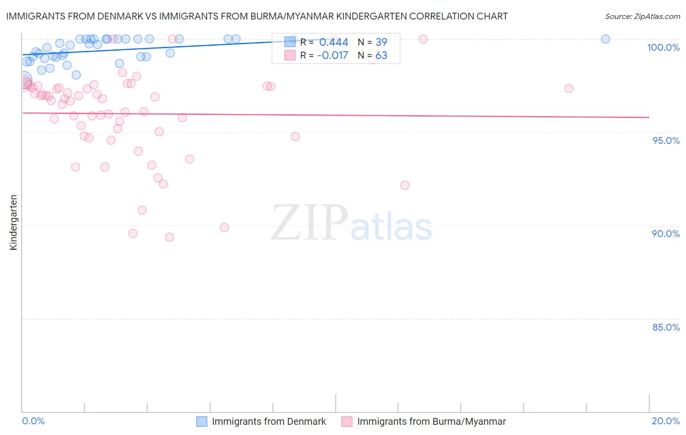 Immigrants from Denmark vs Immigrants from Burma/Myanmar Kindergarten