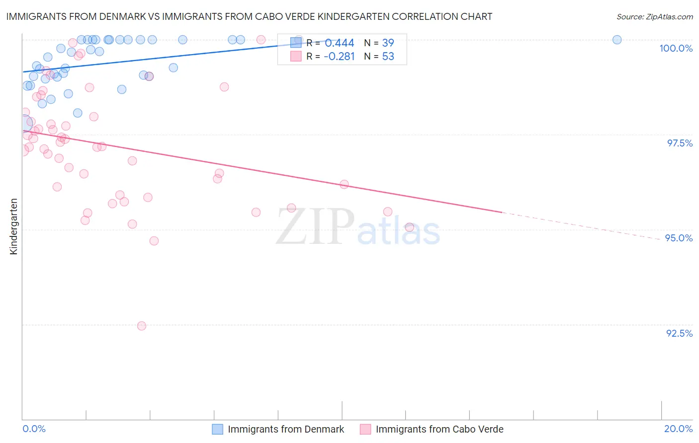 Immigrants from Denmark vs Immigrants from Cabo Verde Kindergarten