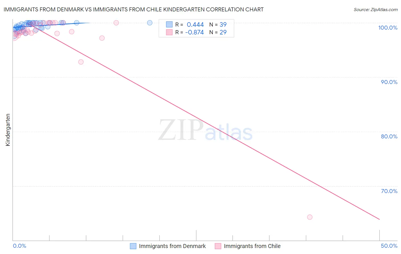 Immigrants from Denmark vs Immigrants from Chile Kindergarten
