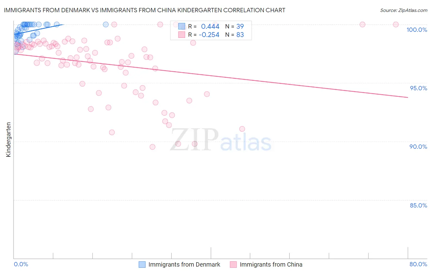 Immigrants from Denmark vs Immigrants from China Kindergarten