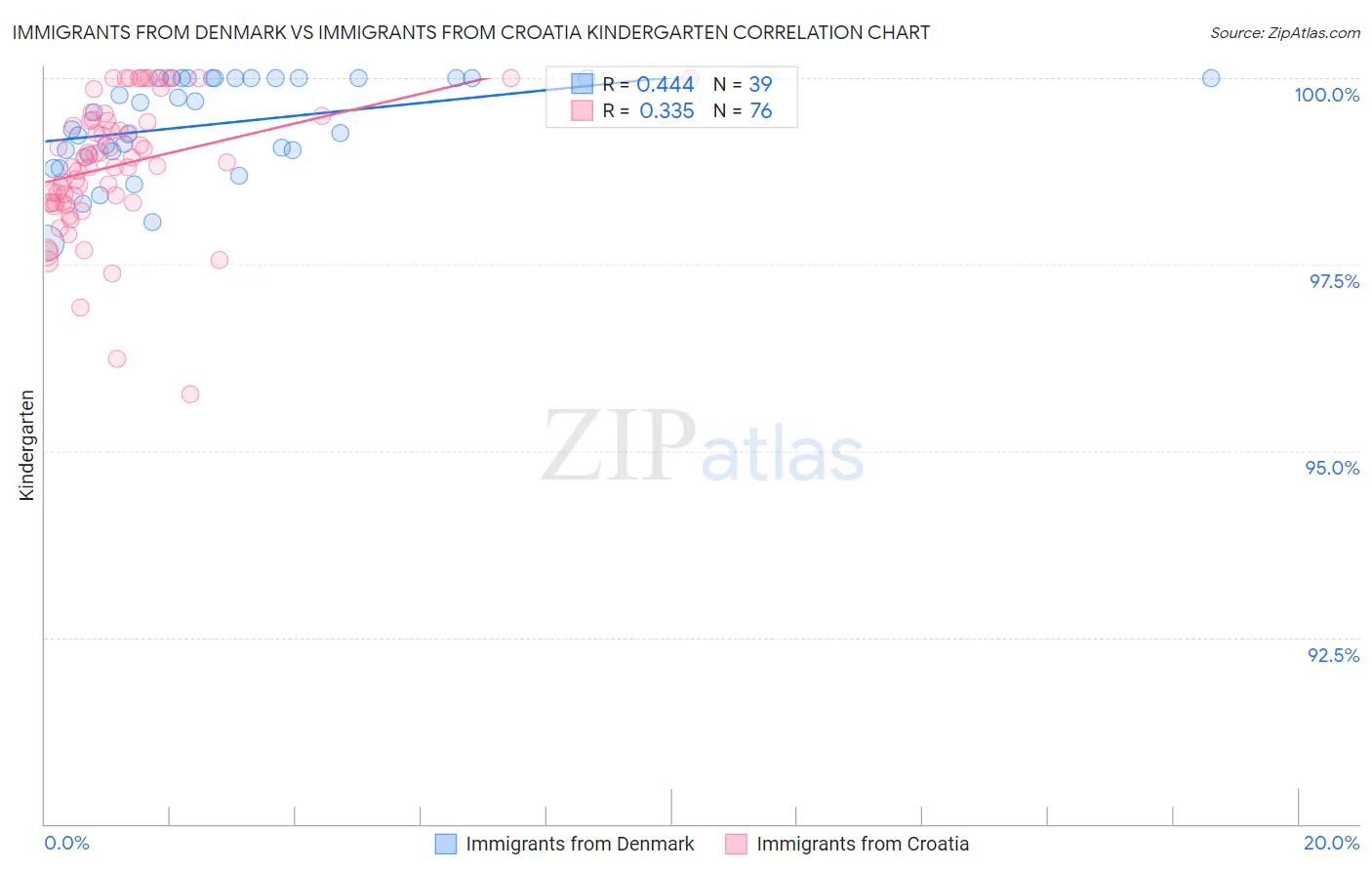 Immigrants from Denmark vs Immigrants from Croatia Kindergarten