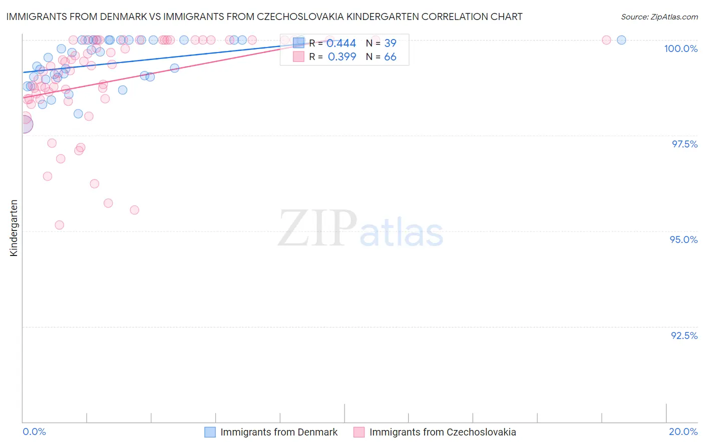 Immigrants from Denmark vs Immigrants from Czechoslovakia Kindergarten