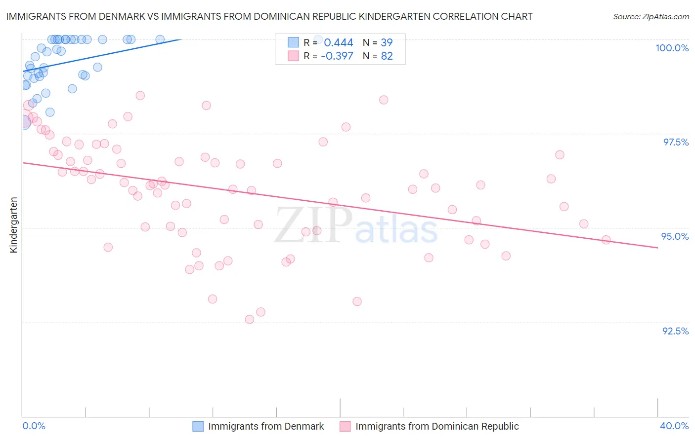 Immigrants from Denmark vs Immigrants from Dominican Republic Kindergarten