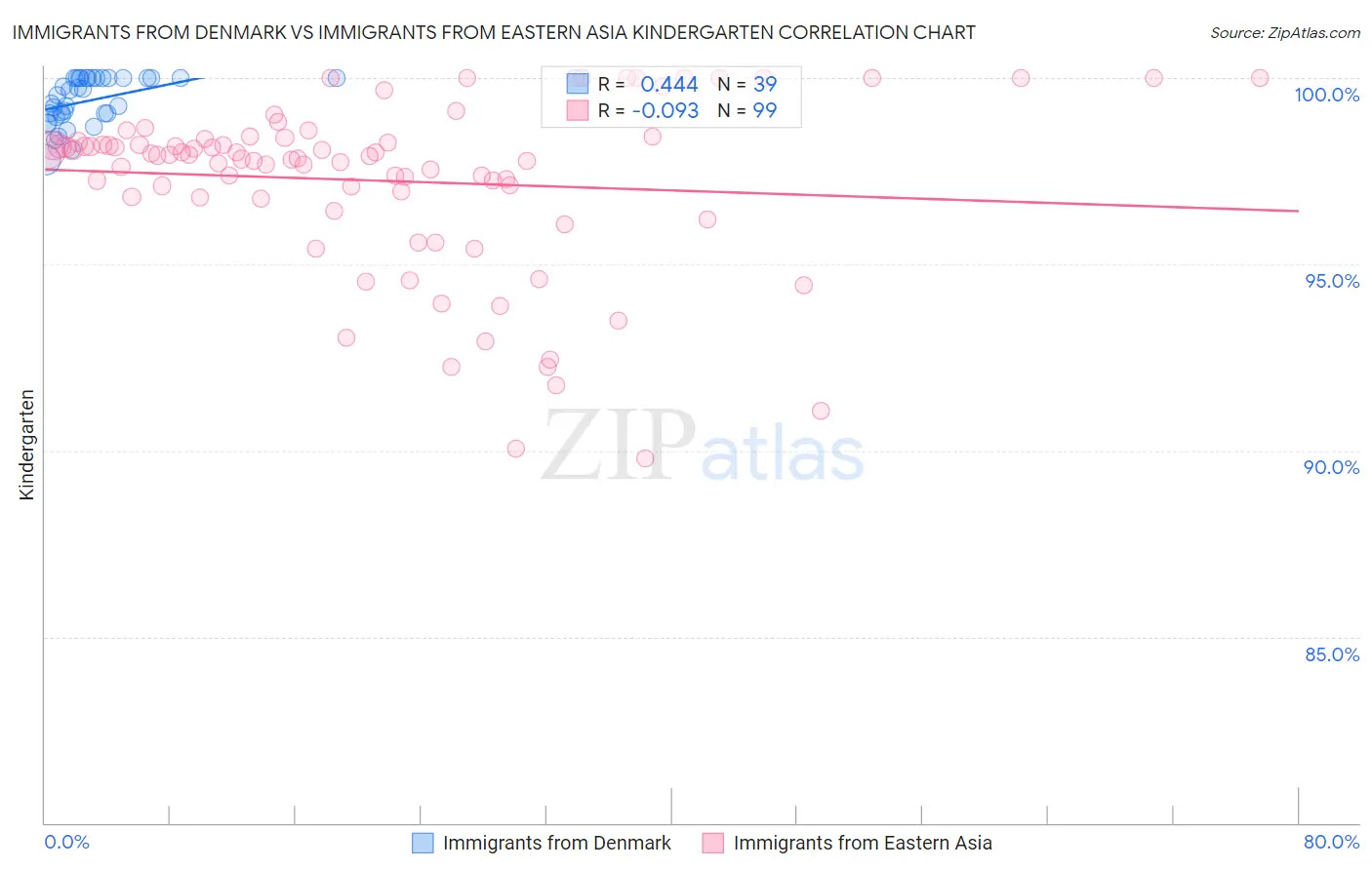 Immigrants from Denmark vs Immigrants from Eastern Asia Kindergarten