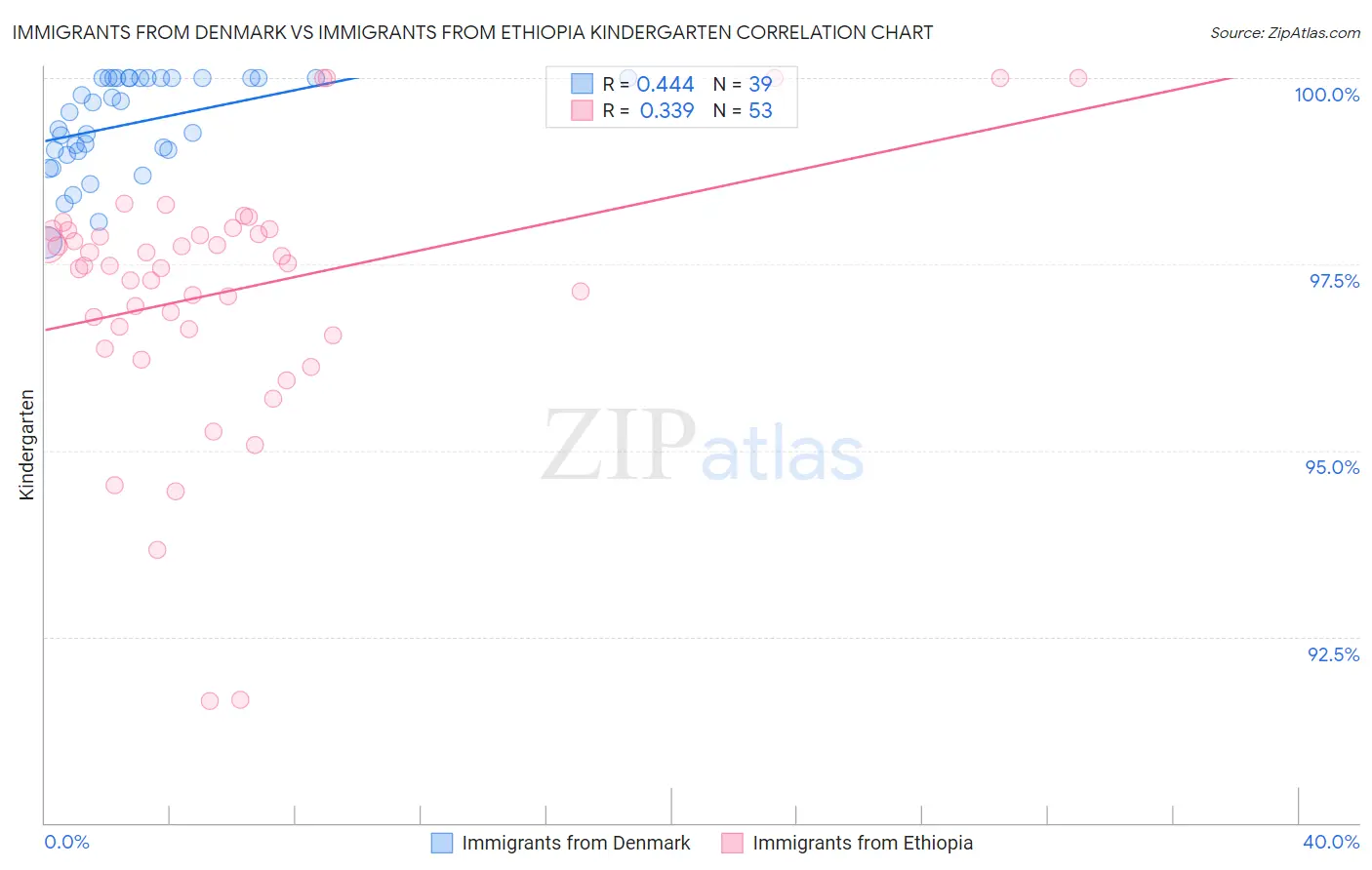 Immigrants from Denmark vs Immigrants from Ethiopia Kindergarten