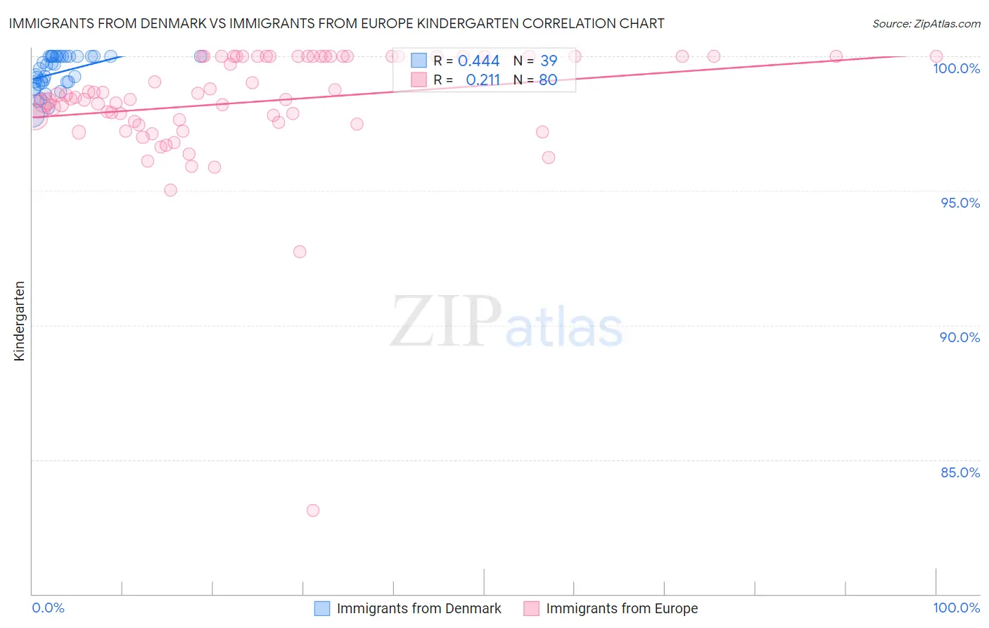 Immigrants from Denmark vs Immigrants from Europe Kindergarten