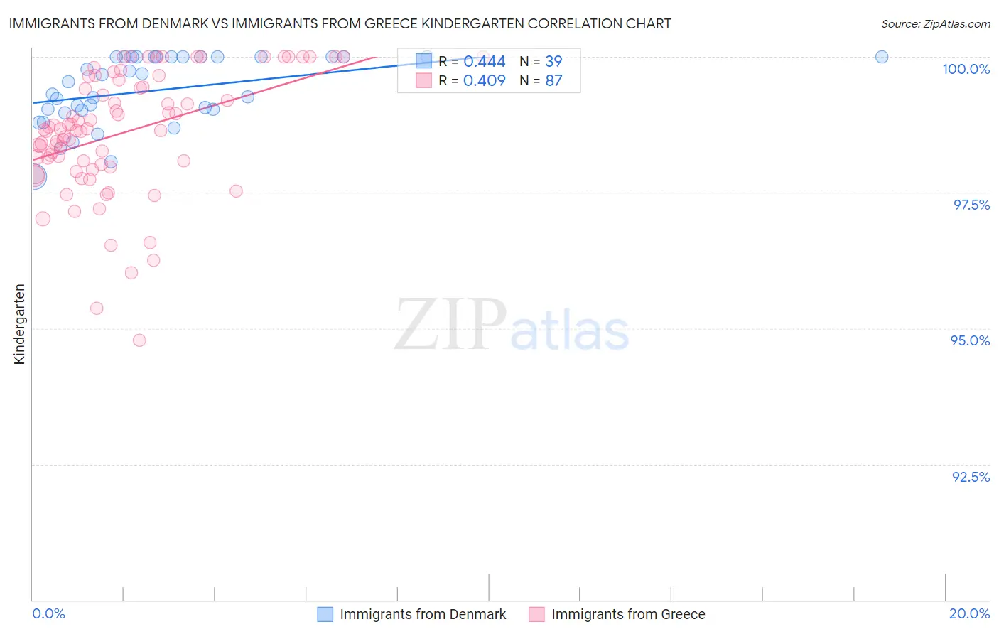 Immigrants from Denmark vs Immigrants from Greece Kindergarten
