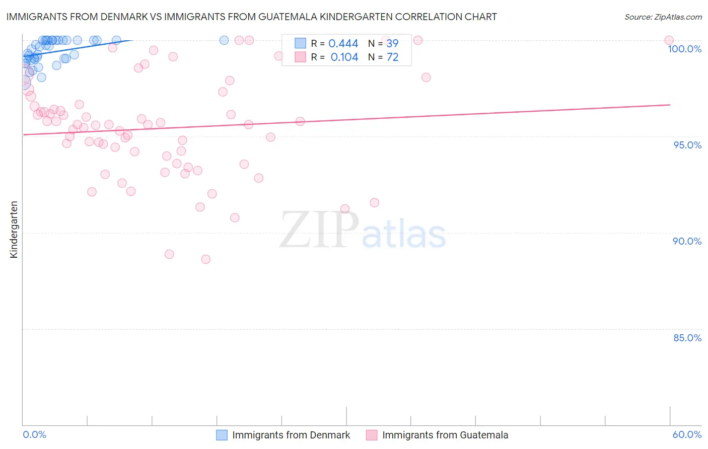Immigrants from Denmark vs Immigrants from Guatemala Kindergarten