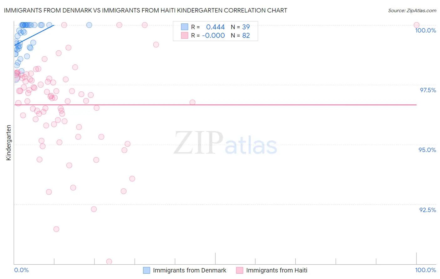 Immigrants from Denmark vs Immigrants from Haiti Kindergarten