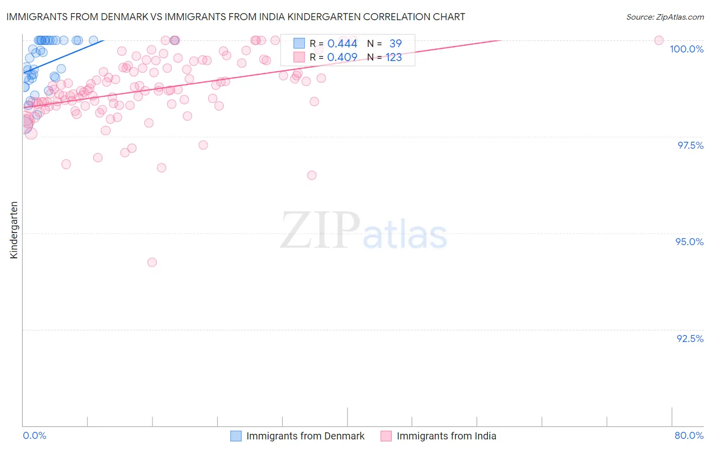 Immigrants from Denmark vs Immigrants from India Kindergarten