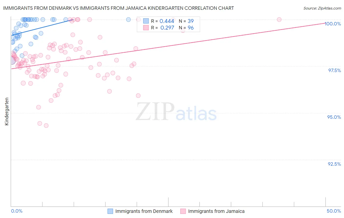 Immigrants from Denmark vs Immigrants from Jamaica Kindergarten