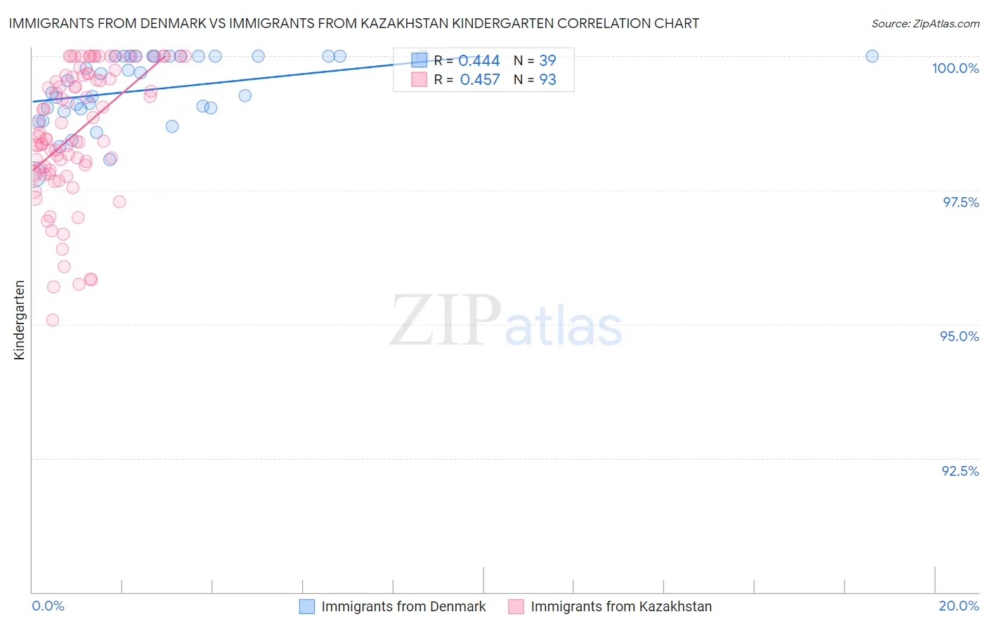 Immigrants from Denmark vs Immigrants from Kazakhstan Kindergarten