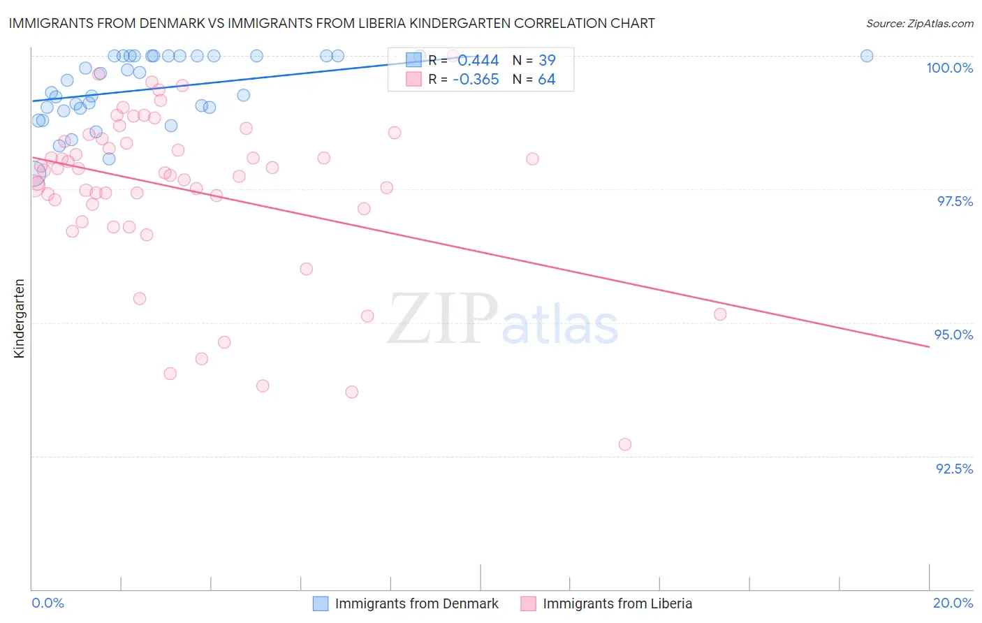 Immigrants from Denmark vs Immigrants from Liberia Kindergarten