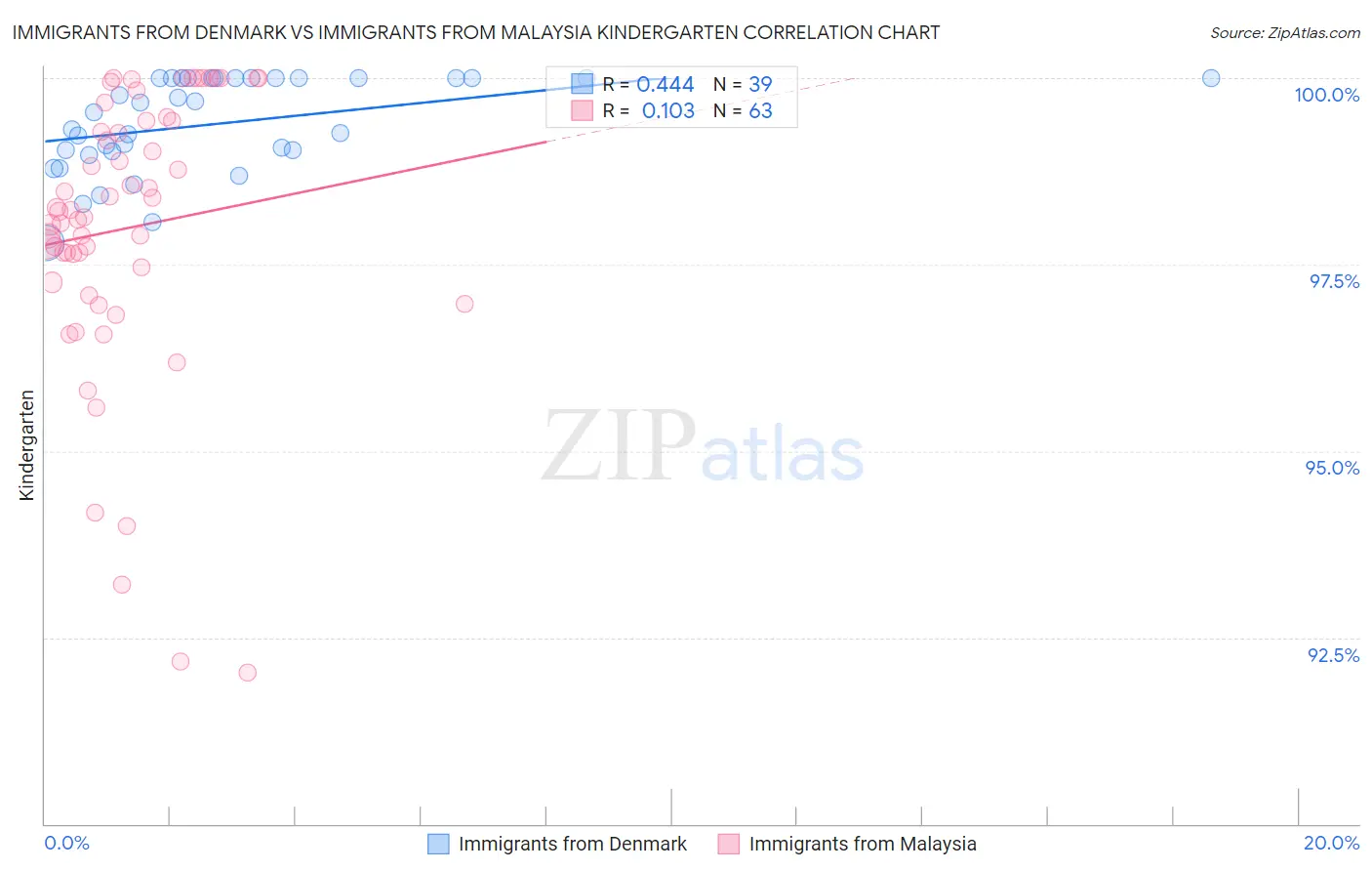 Immigrants from Denmark vs Immigrants from Malaysia Kindergarten