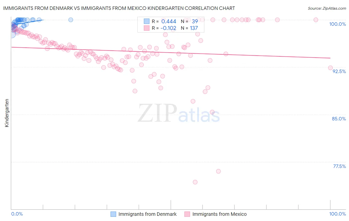 Immigrants from Denmark vs Immigrants from Mexico Kindergarten
