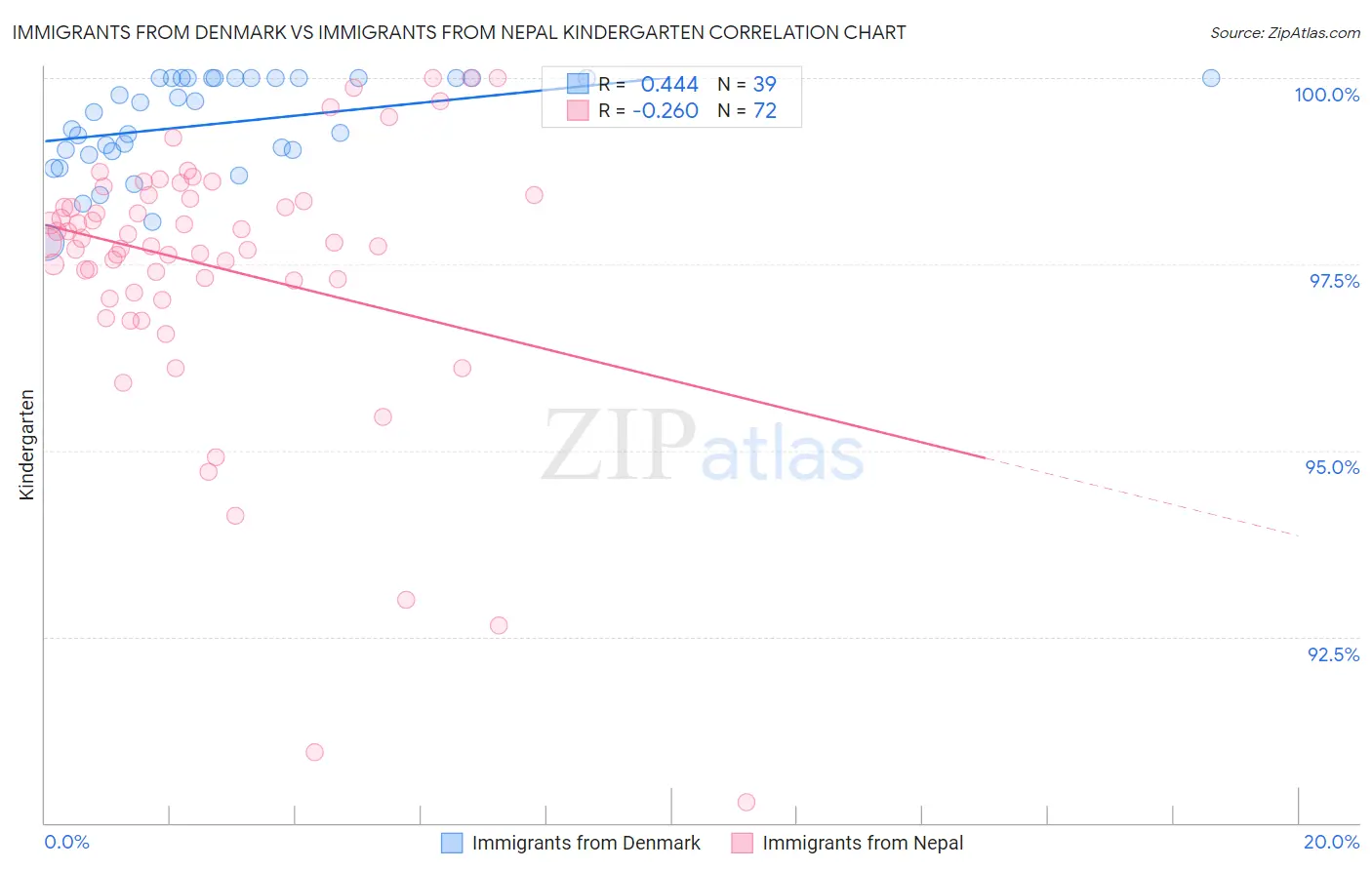 Immigrants from Denmark vs Immigrants from Nepal Kindergarten