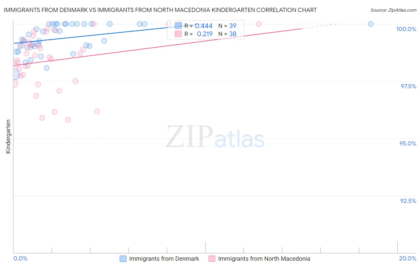 Immigrants from Denmark vs Immigrants from North Macedonia Kindergarten