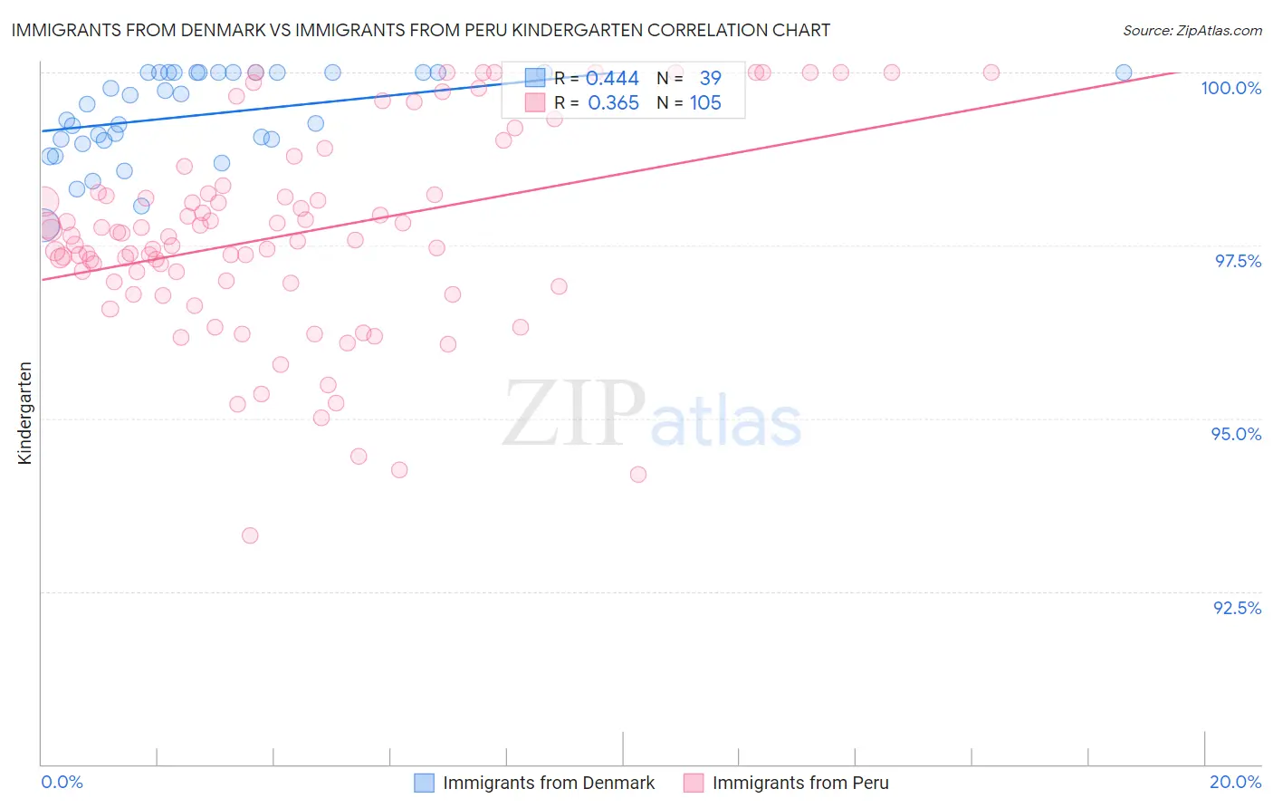Immigrants from Denmark vs Immigrants from Peru Kindergarten