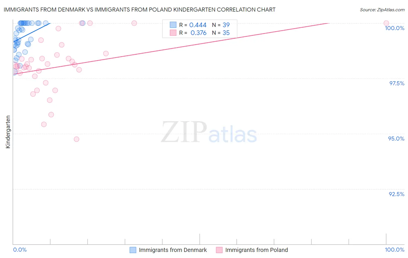 Immigrants from Denmark vs Immigrants from Poland Kindergarten