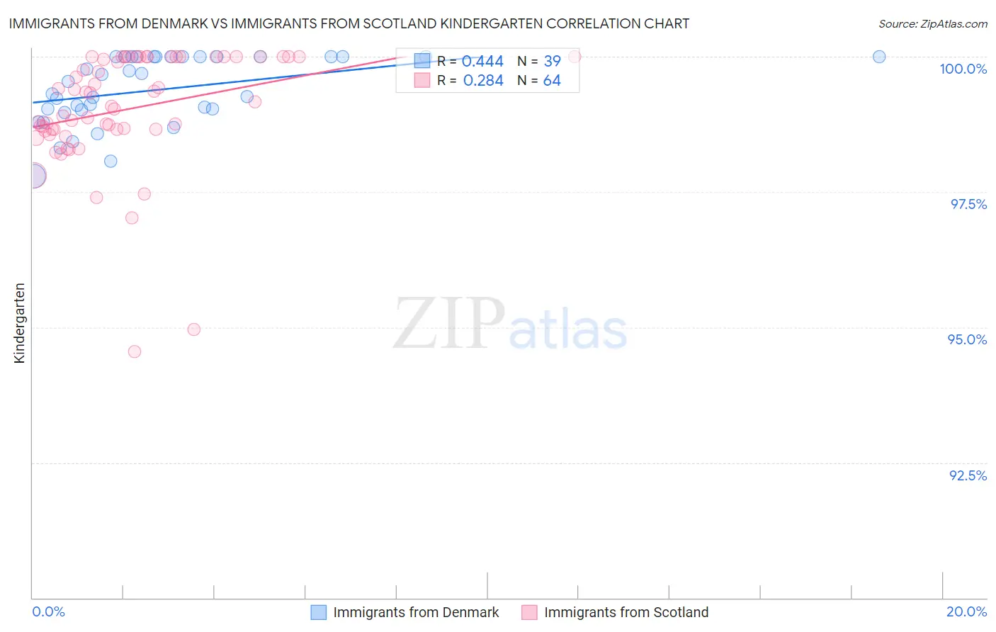 Immigrants from Denmark vs Immigrants from Scotland Kindergarten