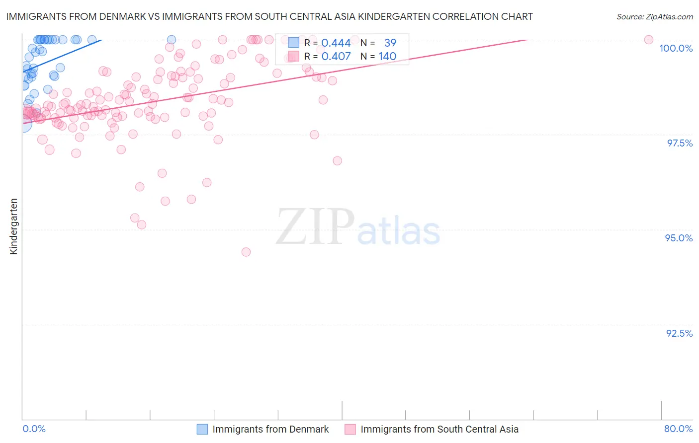 Immigrants from Denmark vs Immigrants from South Central Asia Kindergarten