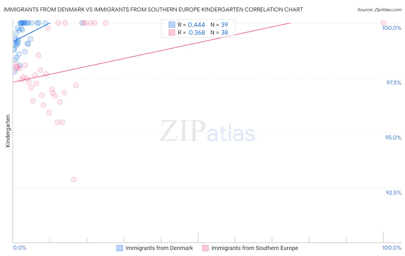 Immigrants from Denmark vs Immigrants from Southern Europe Kindergarten