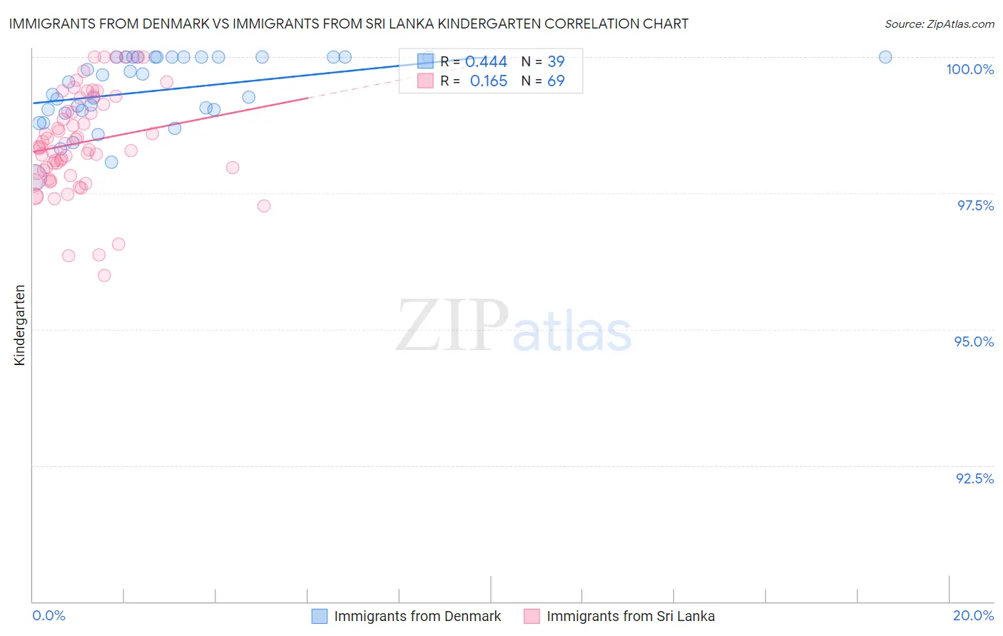 Immigrants from Denmark vs Immigrants from Sri Lanka Kindergarten