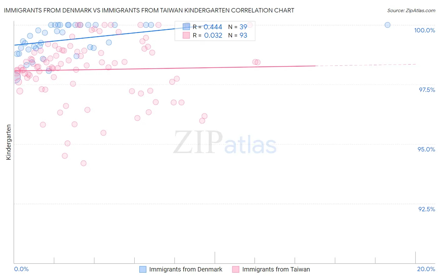 Immigrants from Denmark vs Immigrants from Taiwan Kindergarten