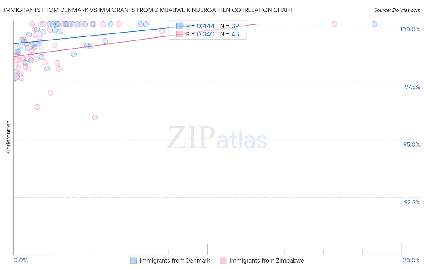 Immigrants from Denmark vs Immigrants from Zimbabwe Kindergarten