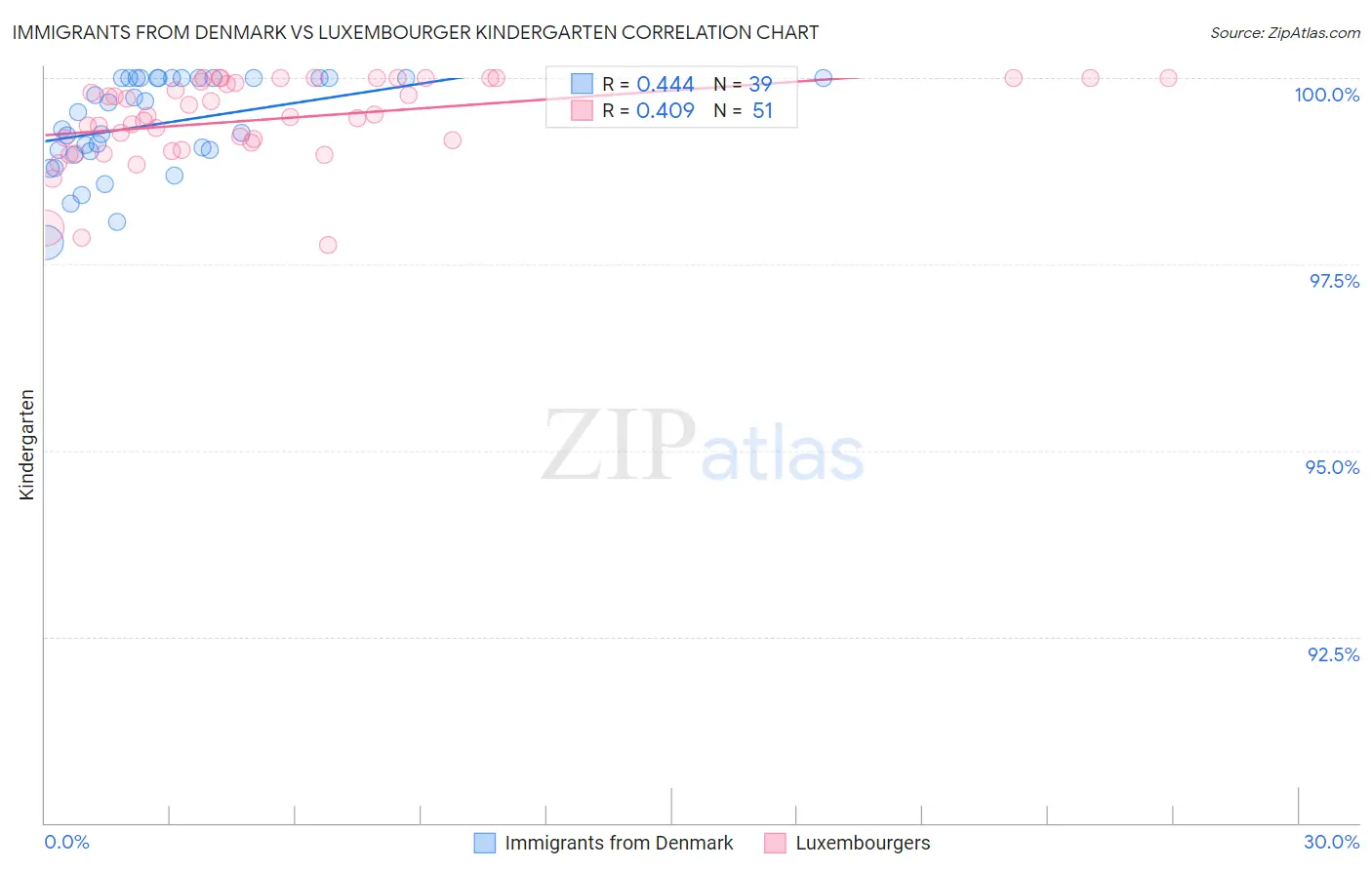 Immigrants from Denmark vs Luxembourger Kindergarten