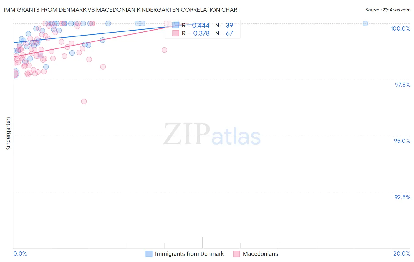 Immigrants from Denmark vs Macedonian Kindergarten