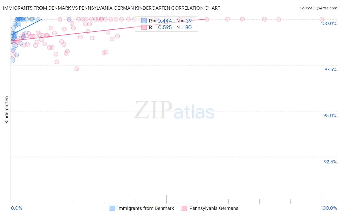 Immigrants from Denmark vs Pennsylvania German Kindergarten