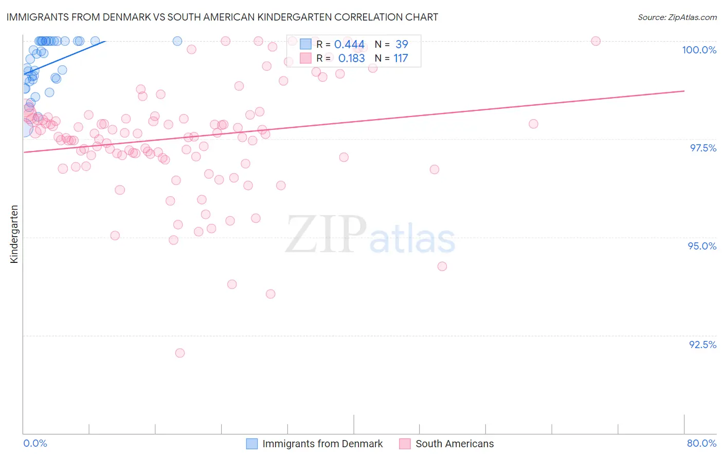 Immigrants from Denmark vs South American Kindergarten
