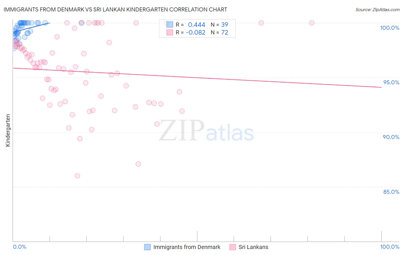 Immigrants from Denmark vs Sri Lankan Kindergarten