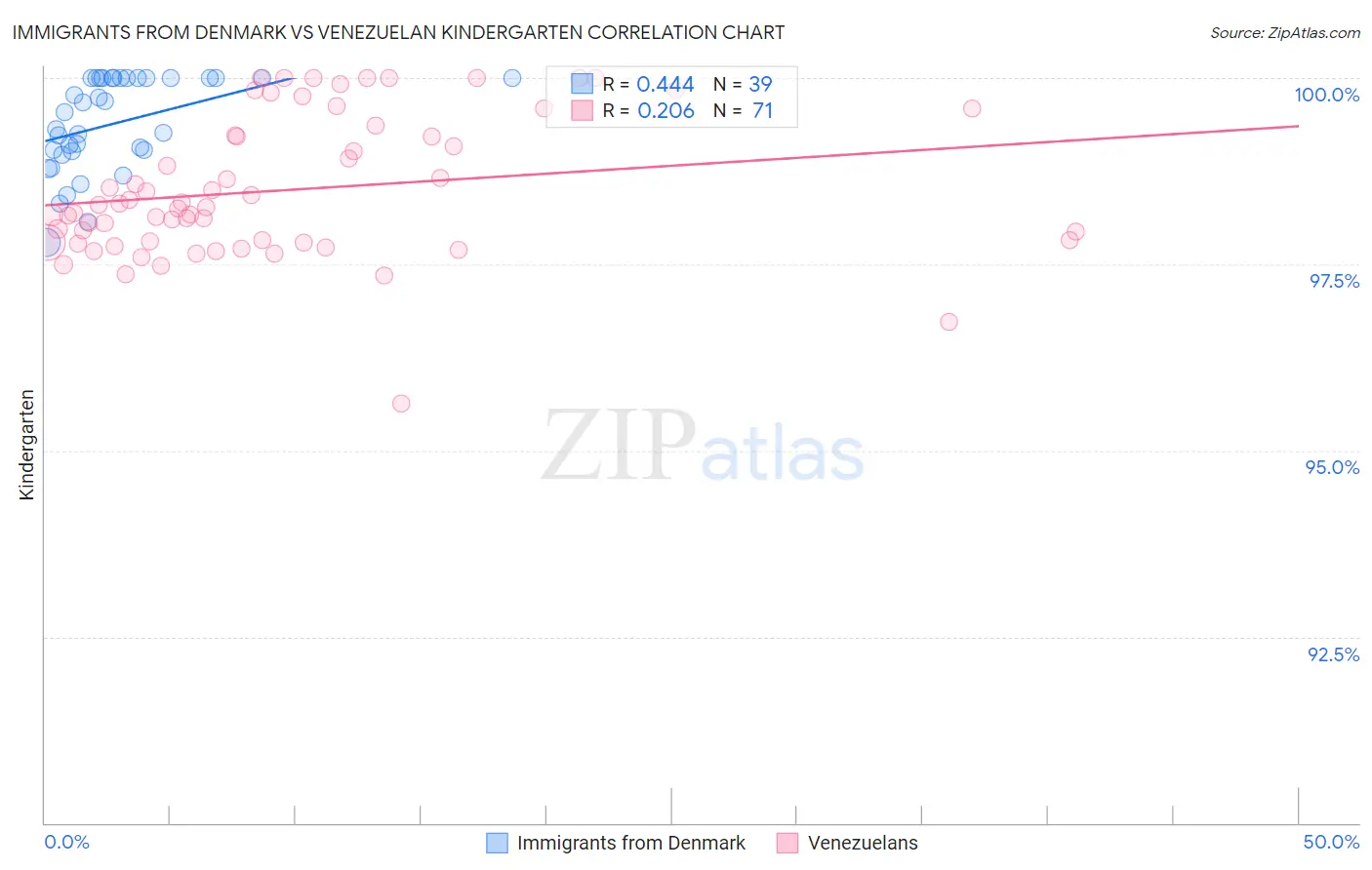 Immigrants from Denmark vs Venezuelan Kindergarten