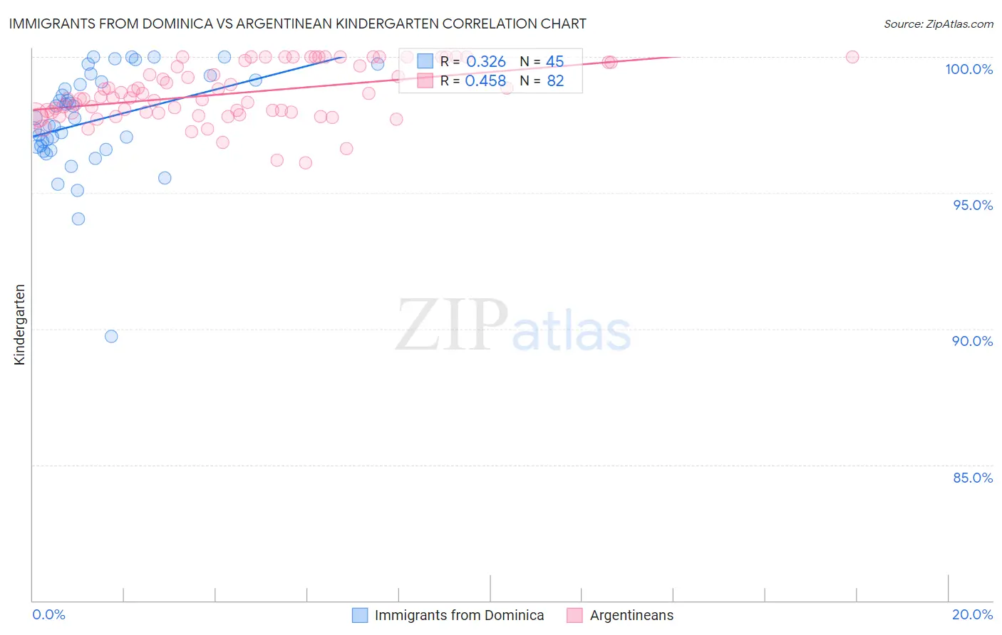Immigrants from Dominica vs Argentinean Kindergarten