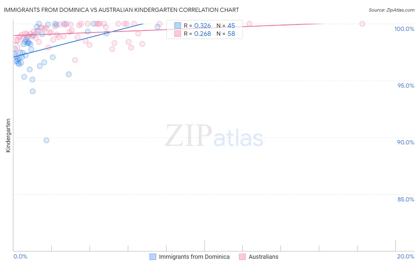 Immigrants from Dominica vs Australian Kindergarten