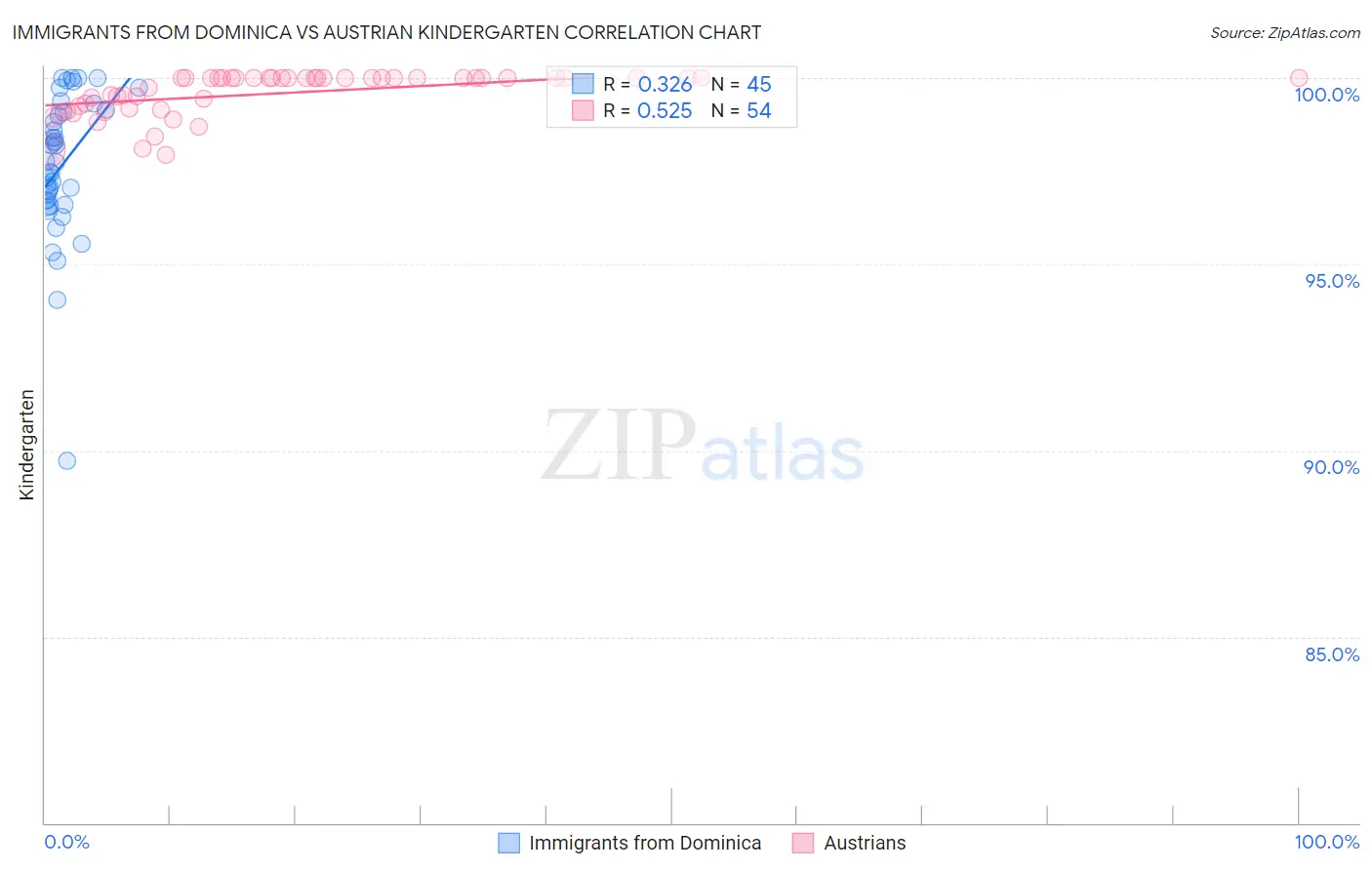 Immigrants from Dominica vs Austrian Kindergarten