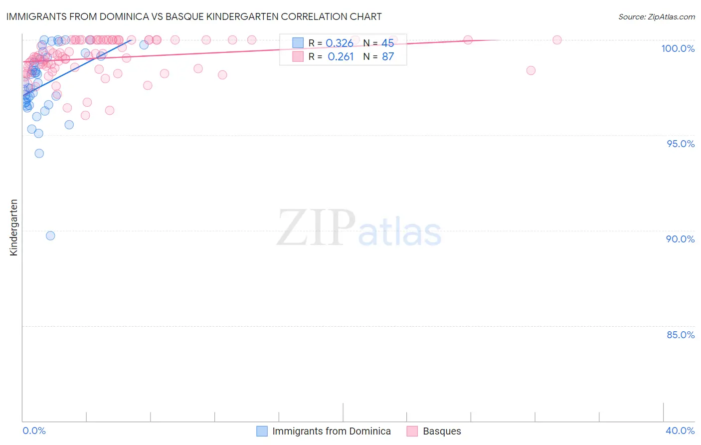 Immigrants from Dominica vs Basque Kindergarten