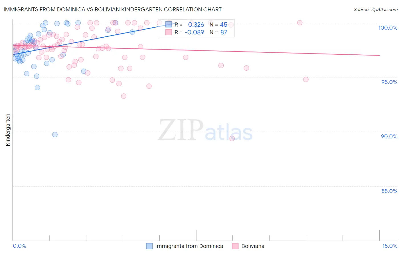 Immigrants from Dominica vs Bolivian Kindergarten