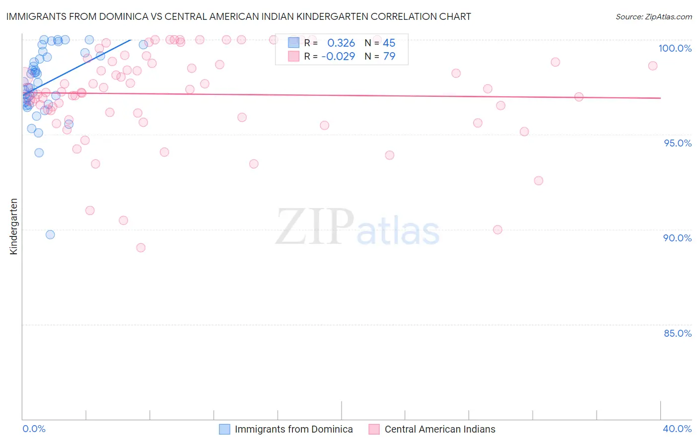 Immigrants from Dominica vs Central American Indian Kindergarten