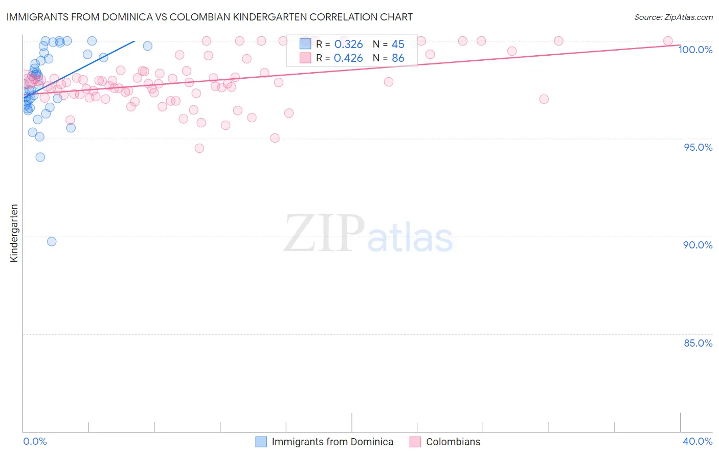 Immigrants from Dominica vs Colombian Kindergarten