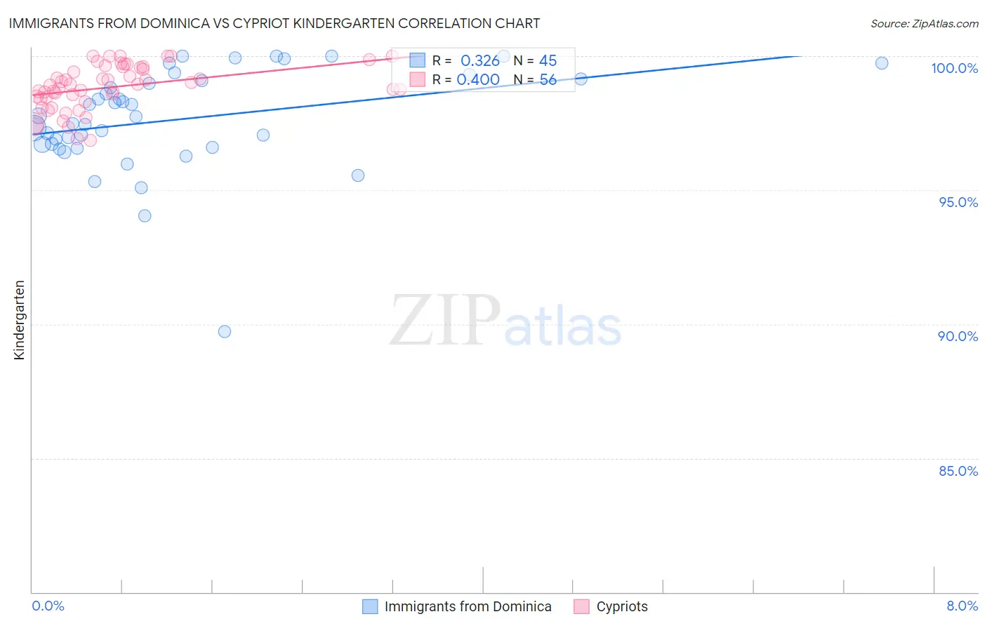 Immigrants from Dominica vs Cypriot Kindergarten