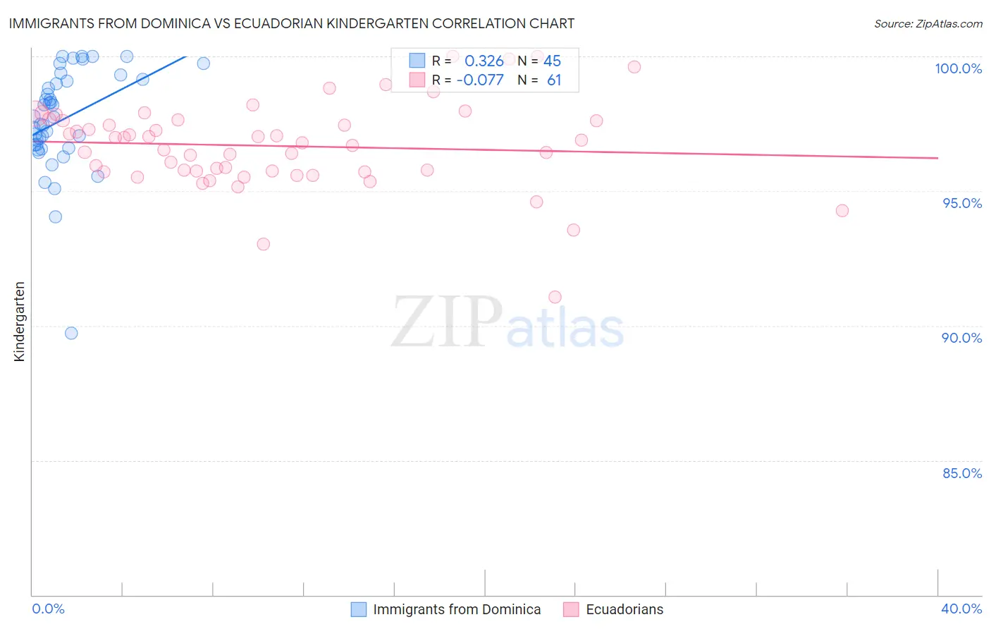 Immigrants from Dominica vs Ecuadorian Kindergarten