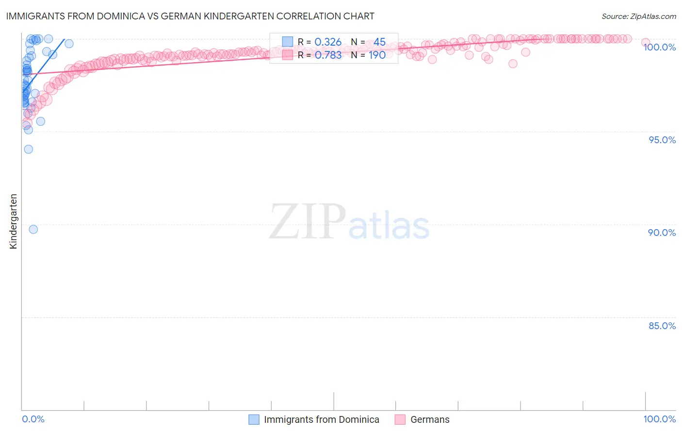 Immigrants from Dominica vs German Kindergarten