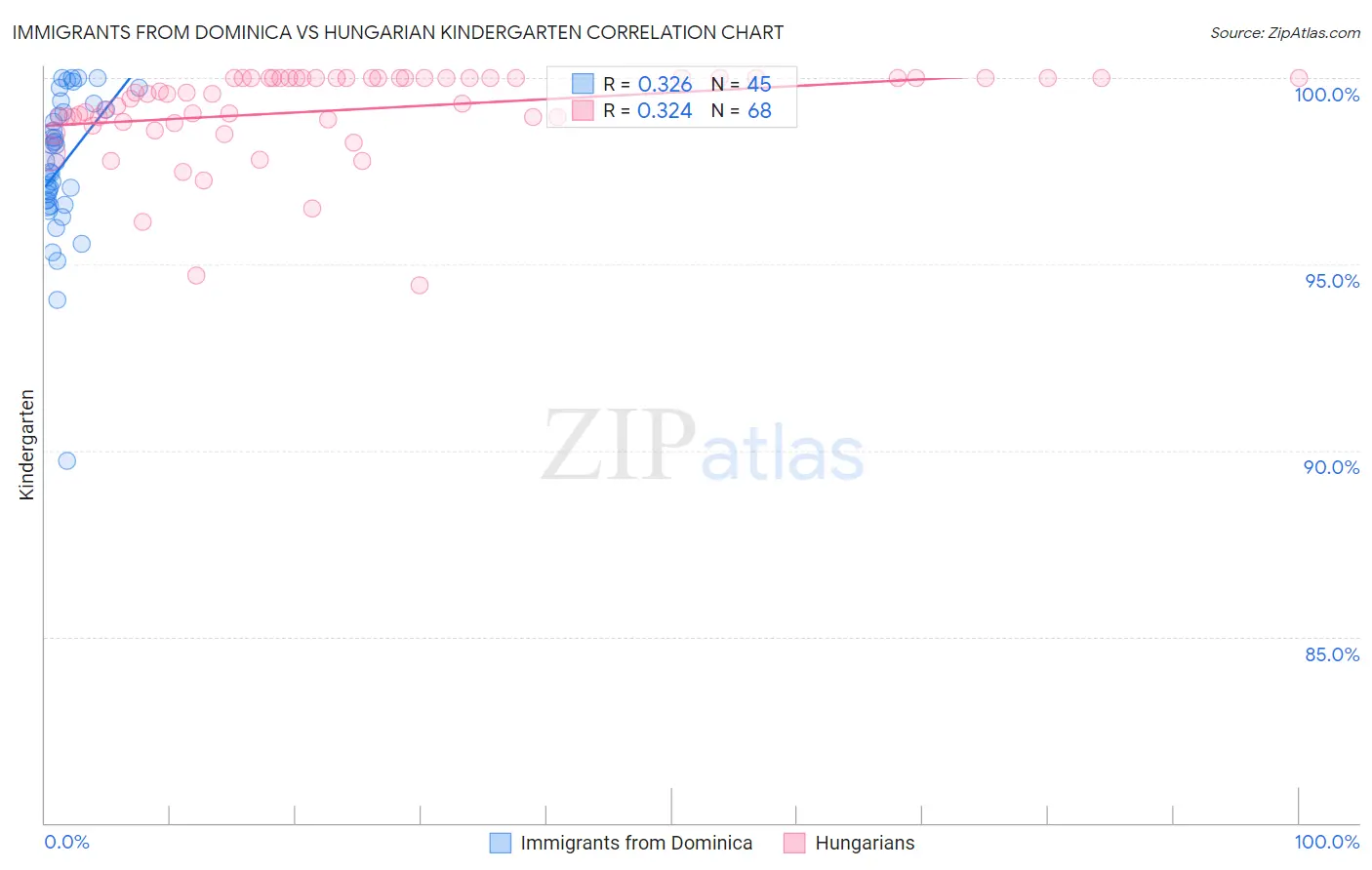 Immigrants from Dominica vs Hungarian Kindergarten