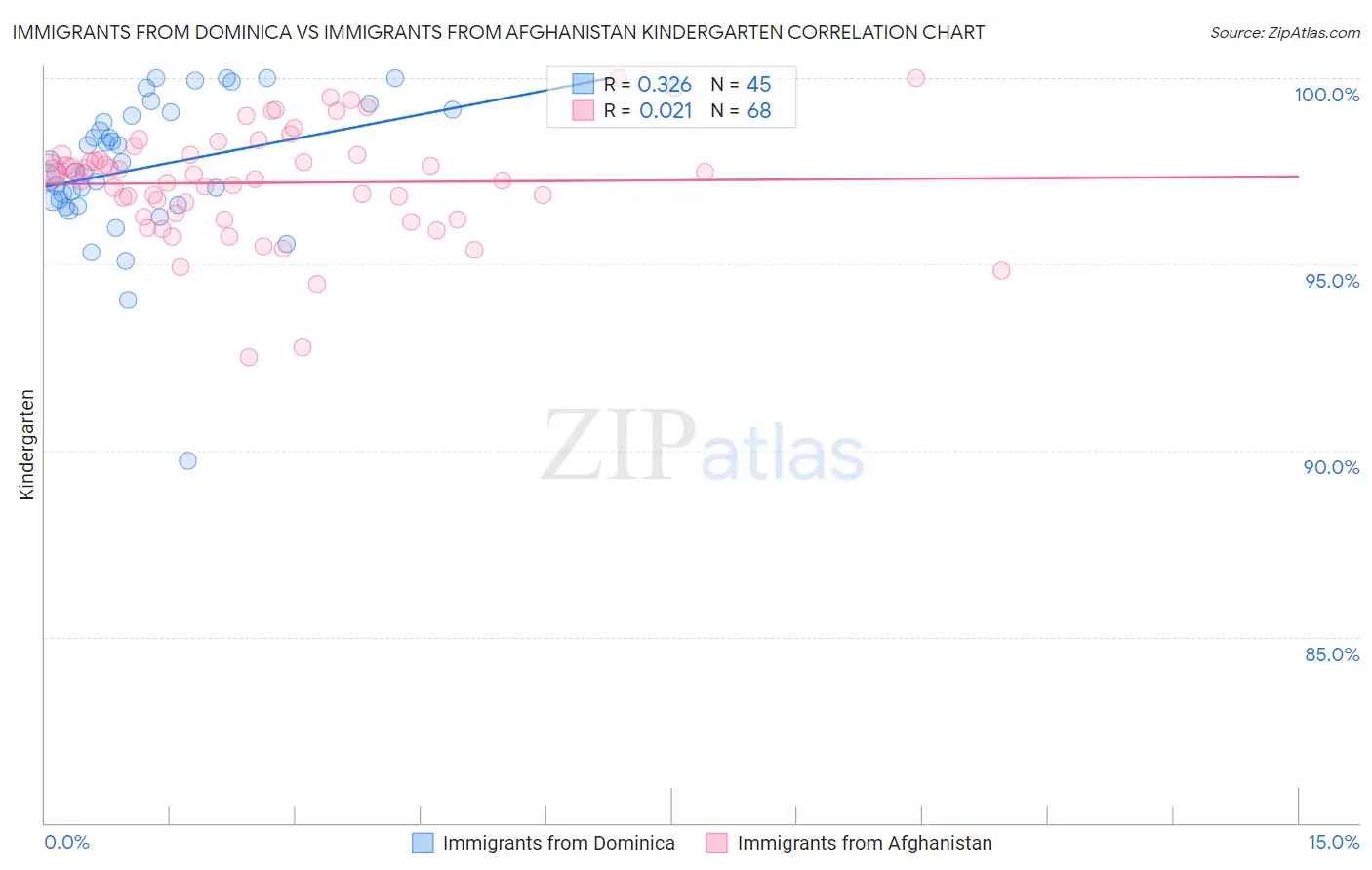 Immigrants from Dominica vs Immigrants from Afghanistan Kindergarten
